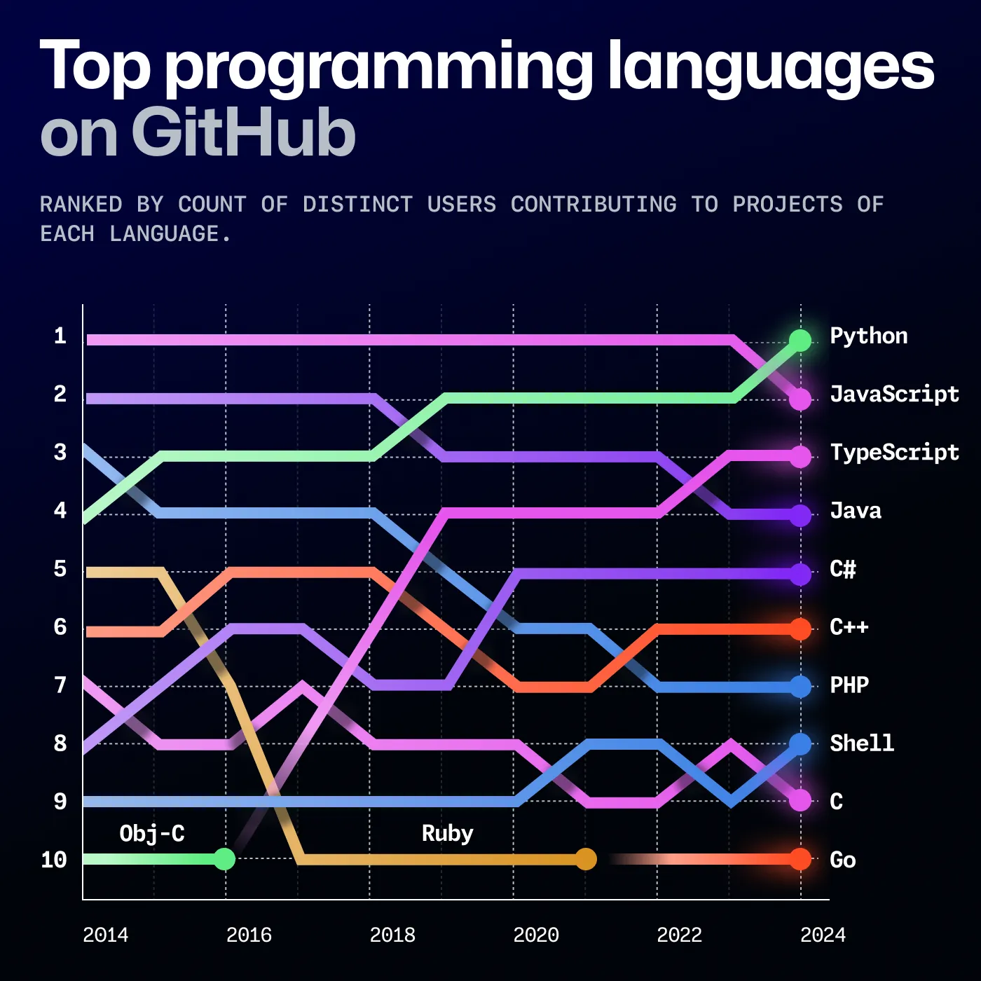GitHub-Octoverse-2024-top-programming-languages.webp